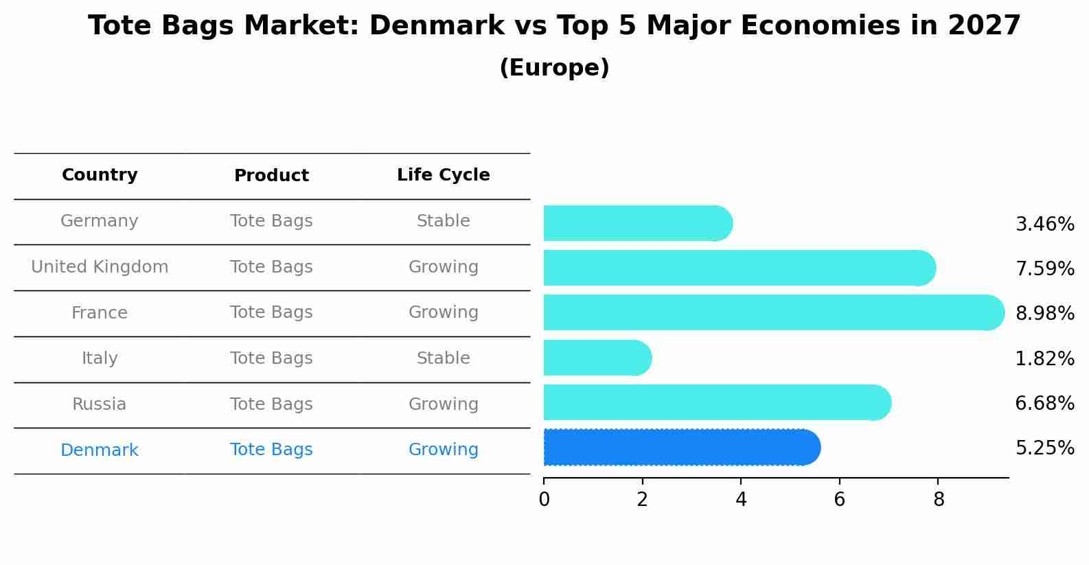 Tote Bags Market: Denmark vs Top 5 Major Economies in 2027 (Europe)