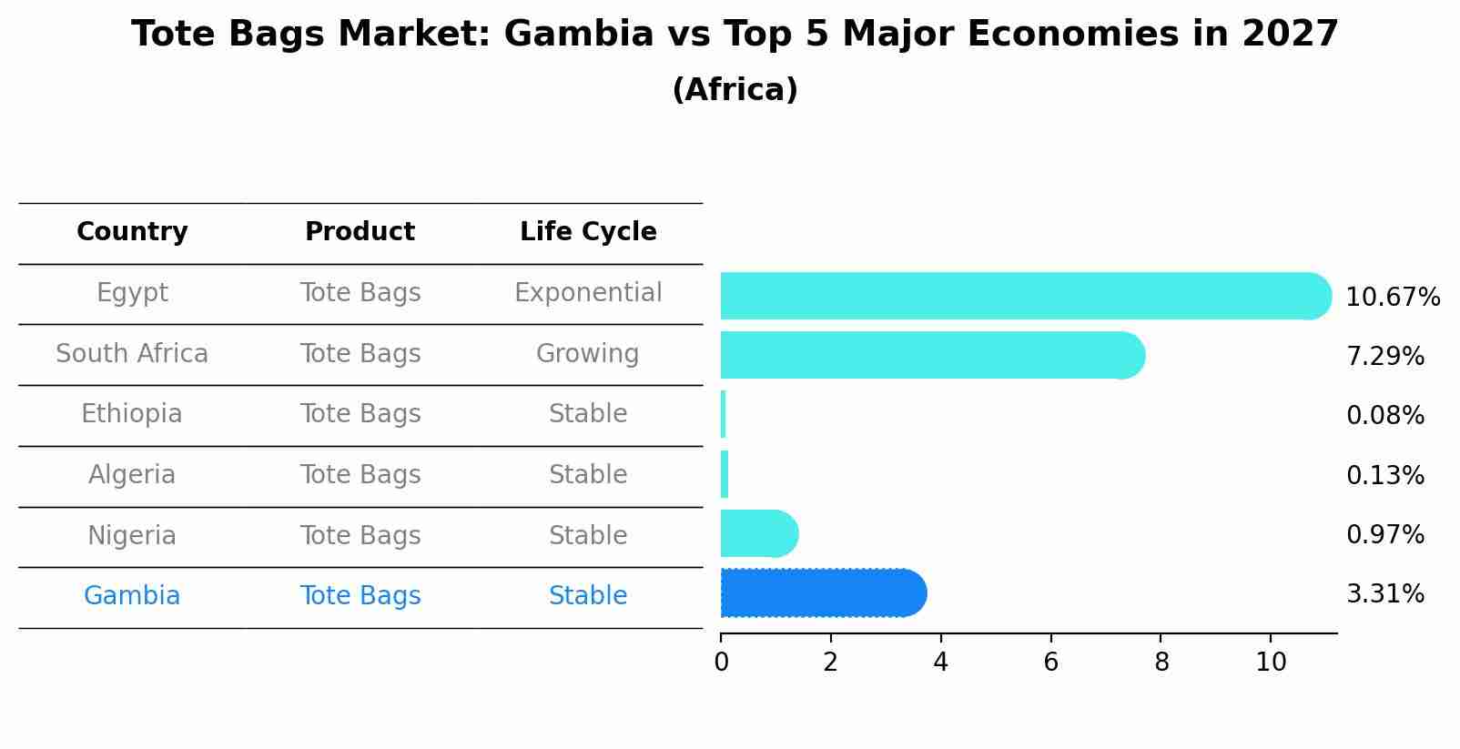 Tote Bags Market: Gambia vs Top 5 Major Economies in 2027 (Africa)