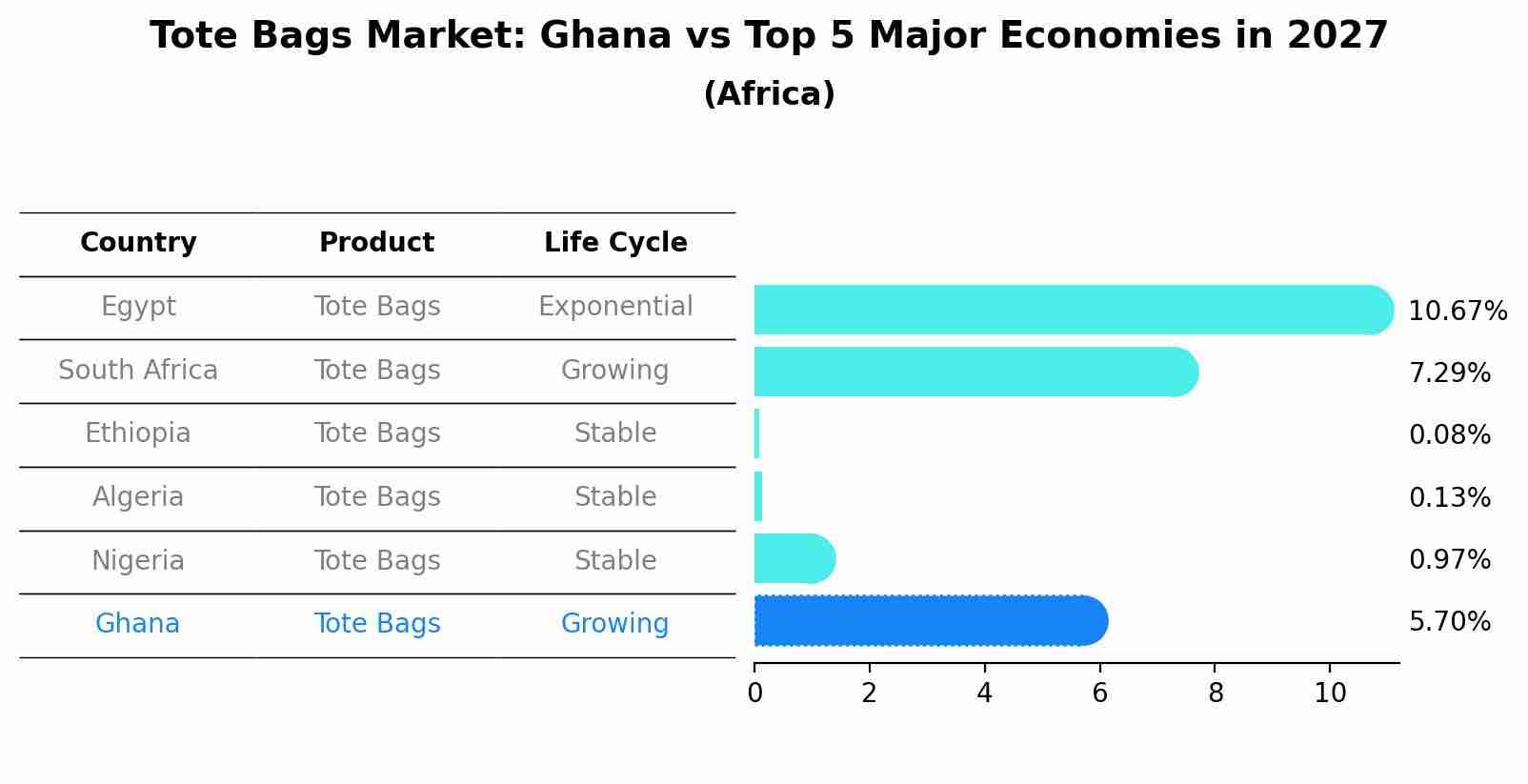 Tote Bags Market: Ghana vs Top 5 Major Economies in 2027 (Africa)