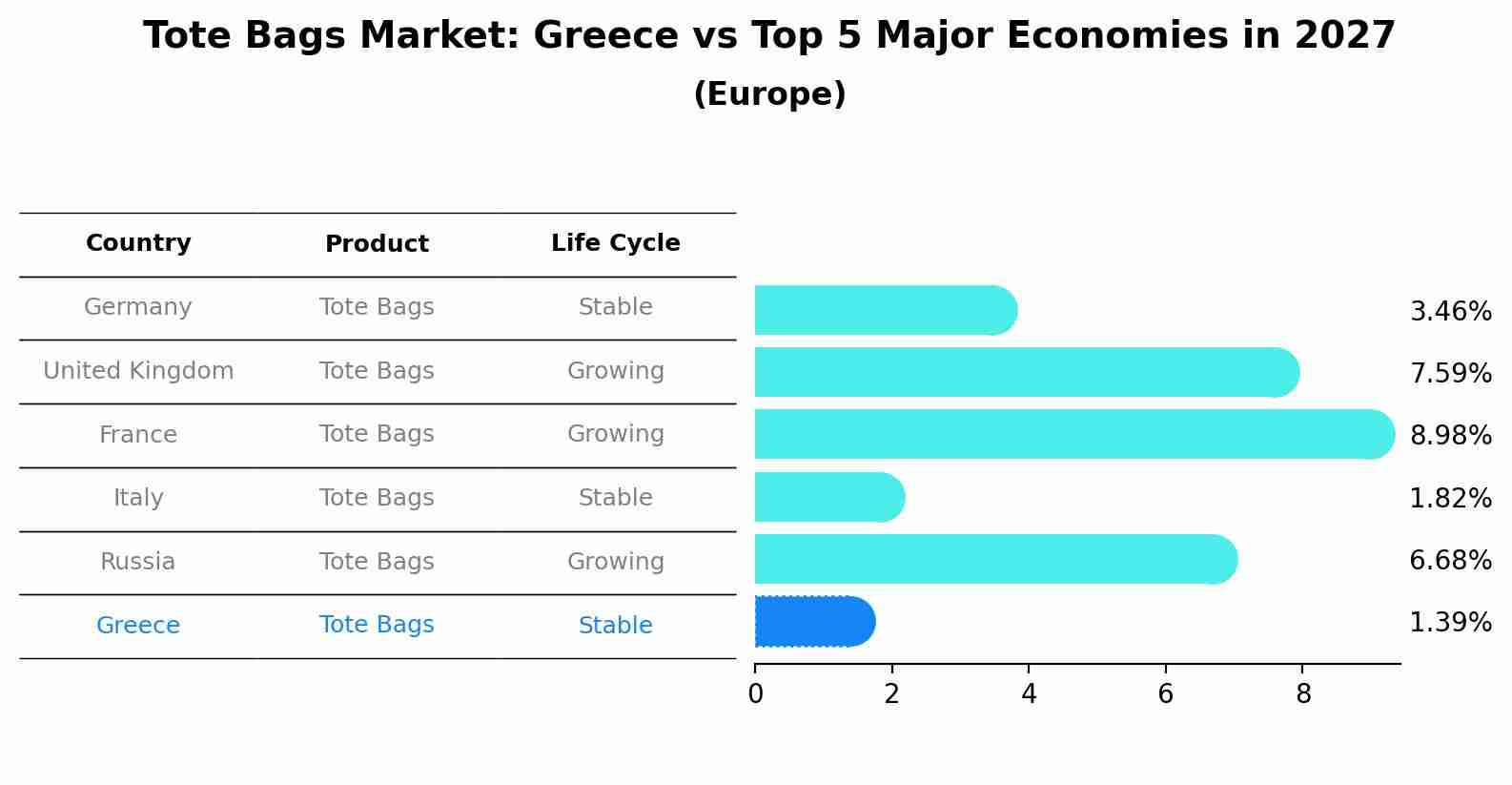 Tote Bags Market: Greece vs Top 5 Major Economies in 2027 (Europe)