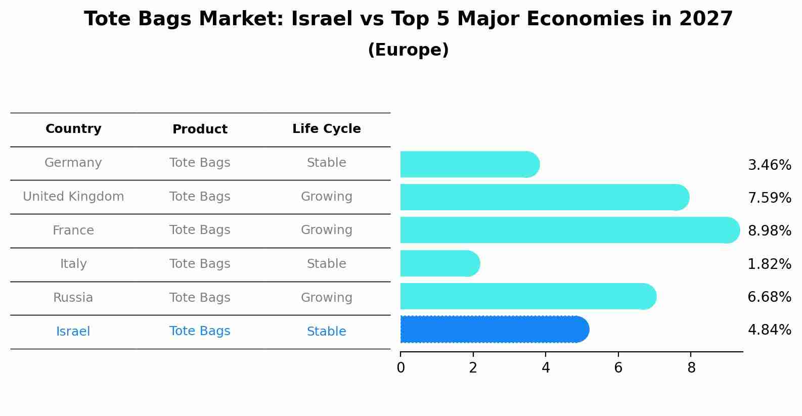 Tote Bags Market: Israel vs Top 5 Major Economies in 2027 (Europe)