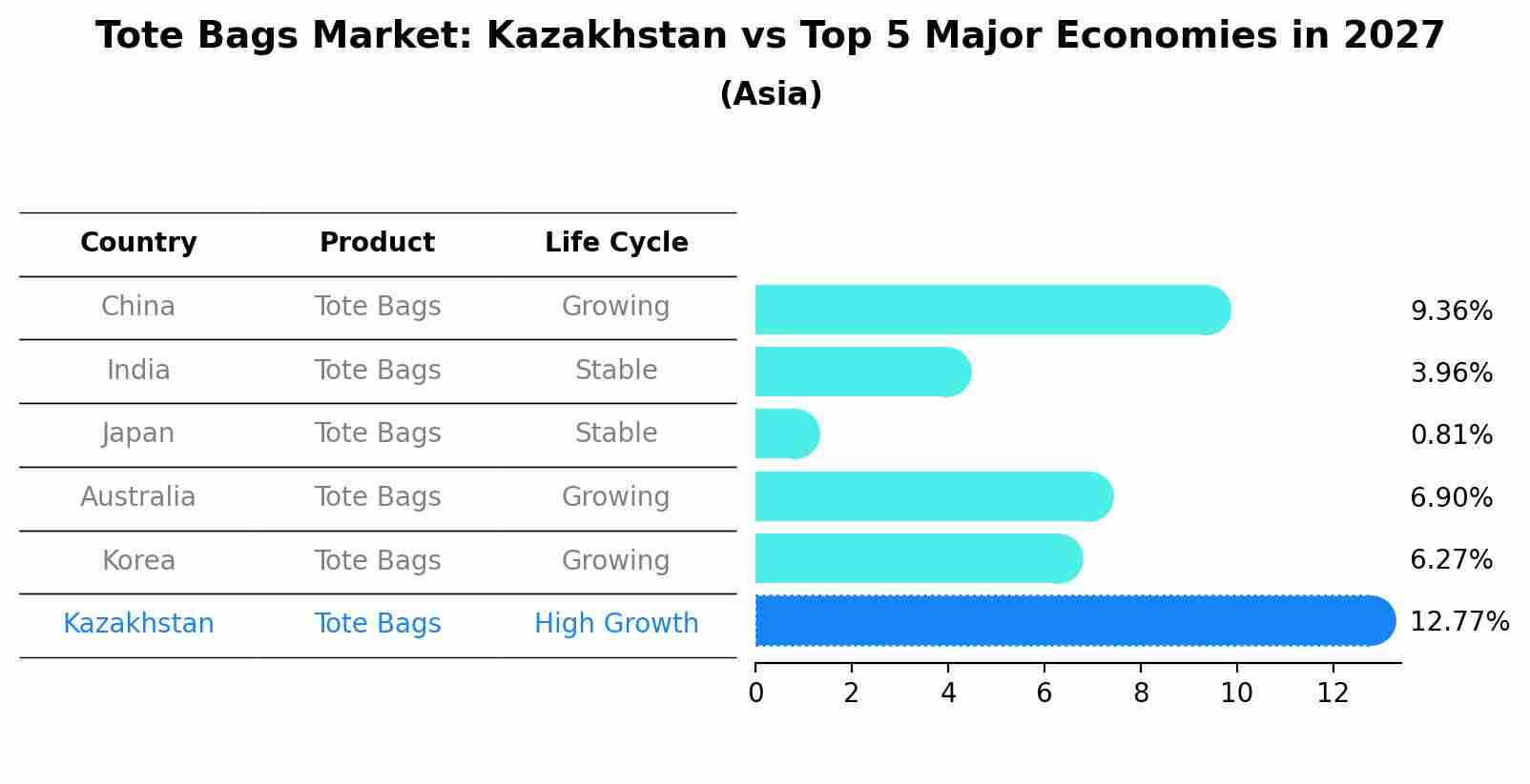 Tote Bags Market: Kazakhstan vs Top 5 Major Economies in 2027 (Asia)