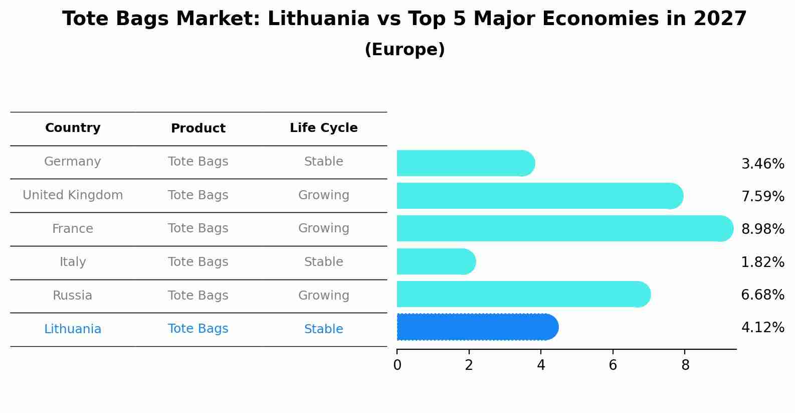Tote Bags Market: Lithuania vs Top 5 Major Economies in 2027 (Europe)