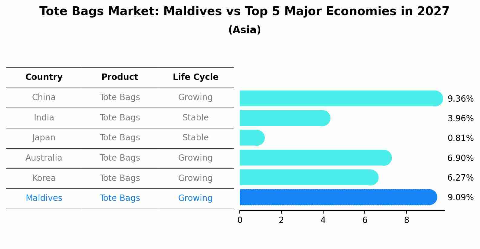 Tote Bags Market: Maldives vs Top 5 Major Economies in 2027 (Asia)
