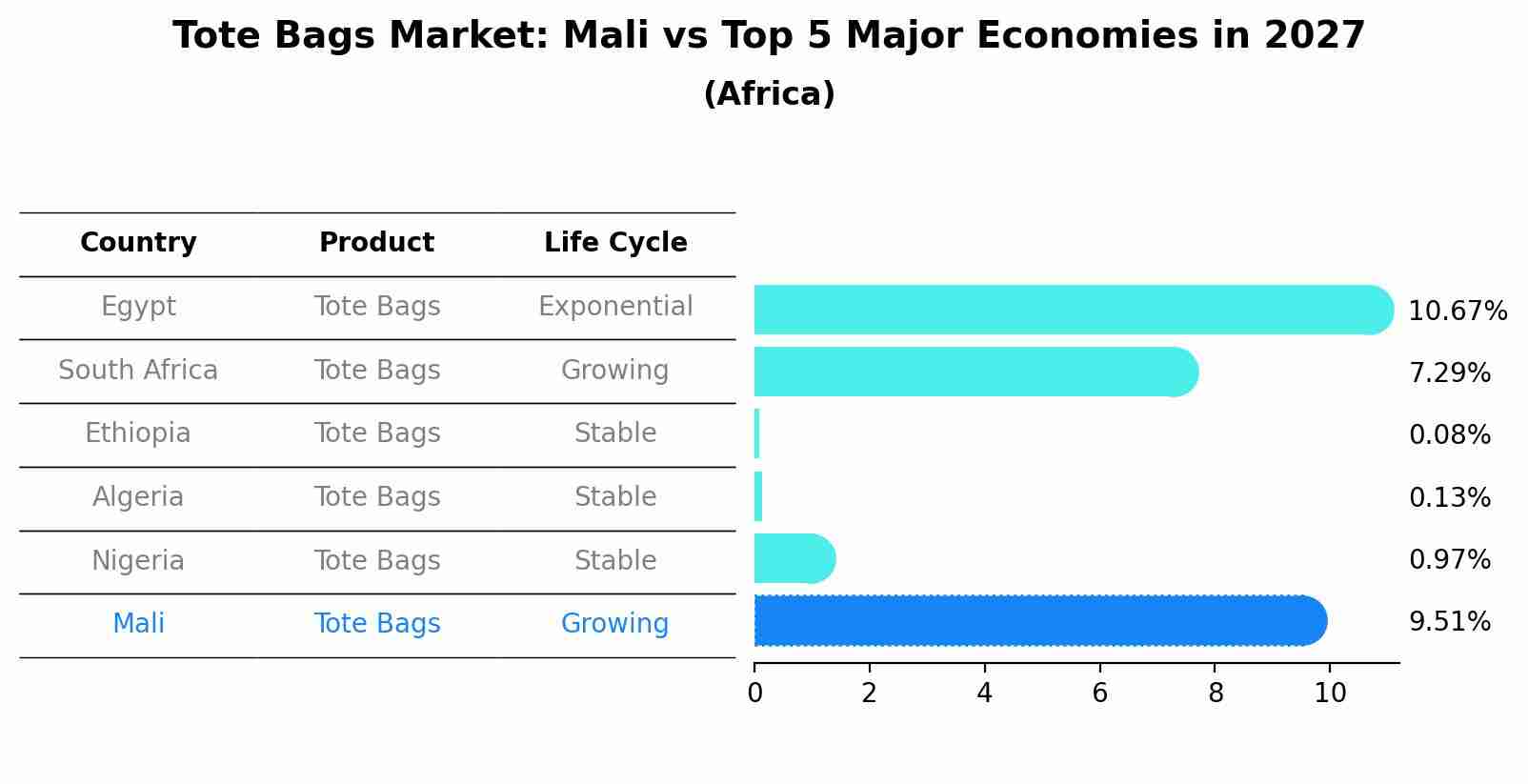 Tote Bags Market: Mali vs Top 5 Major Economies in 2027 (Africa)