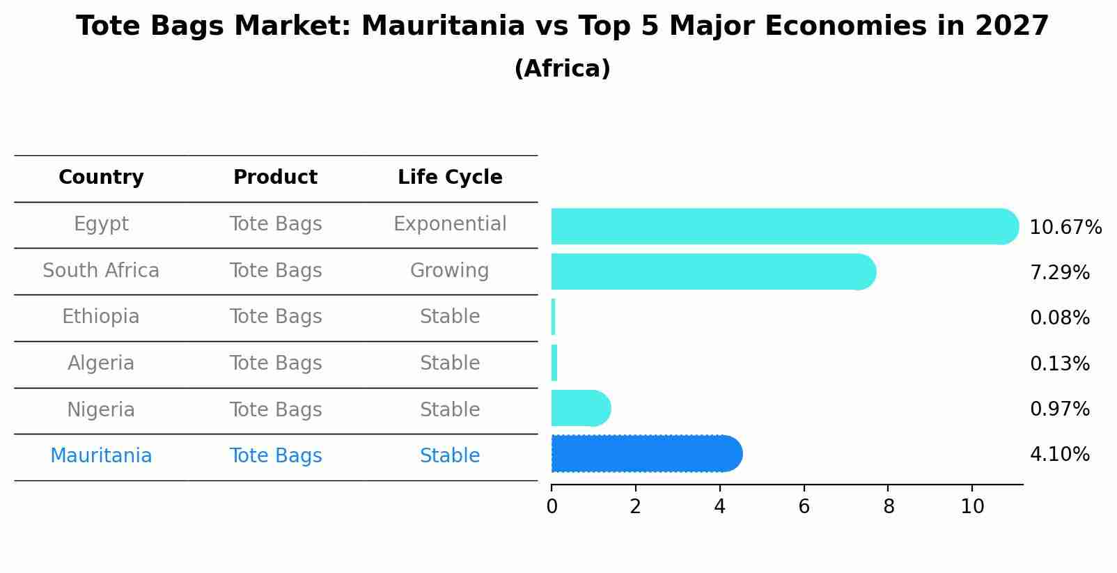 Tote Bags Market: Mauritania vs Top 5 Major Economies in 2027 (Africa)