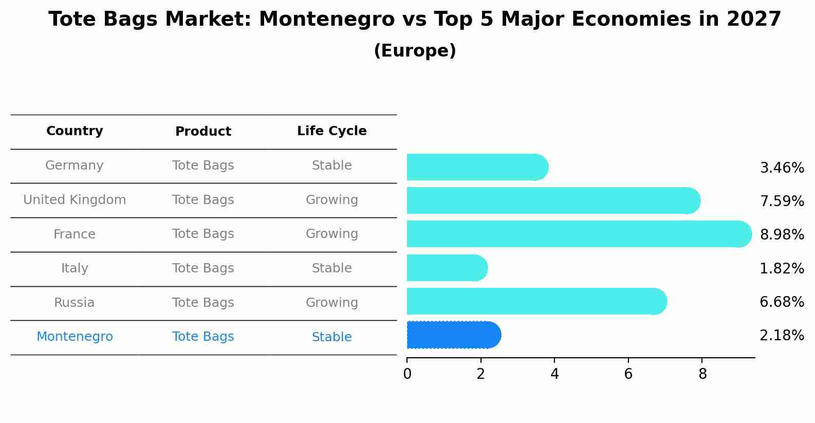 Tote Bags Market: Montenegro vs Top 5 Major Economies in 2027 (Europe)