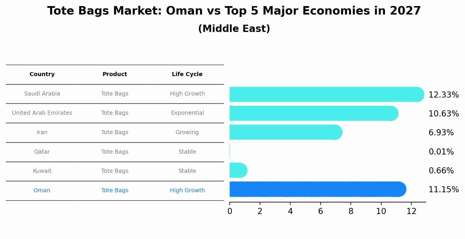 Tote Bags Market: Oman vs Top 5 Major Economies in 2027 (Middle East)