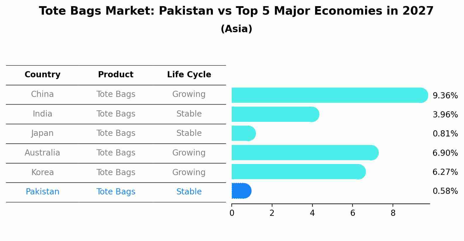 Tote Bags Market: Pakistan vs Top 5 Major Economies in 2027 (Asia)