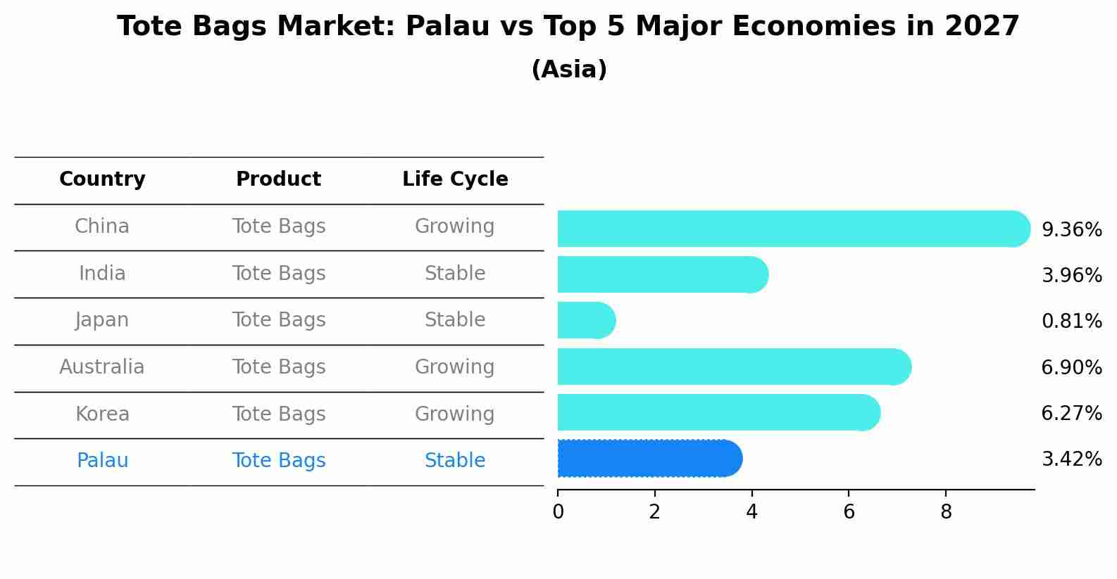 Tote Bags Market: Palau vs Top 5 Major Economies in 2027 (Asia)