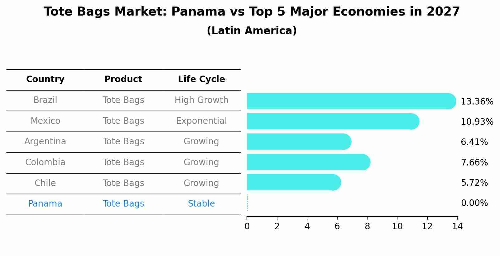 Tote Bags Market: Panama vs Top 5 Major Economies in 2027 (Latin America)