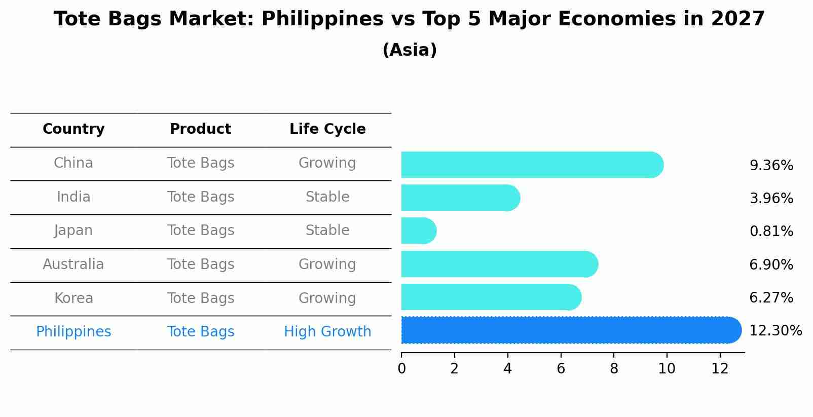 Tote Bags Market: Philippines vs Top 5 Major Economies in 2027 (Asia)