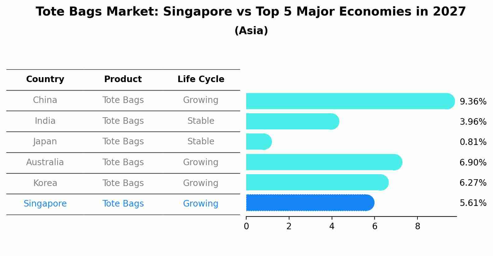 Tote Bags Market: Singapore vs Top 5 Major Economies in 2027 (Asia)