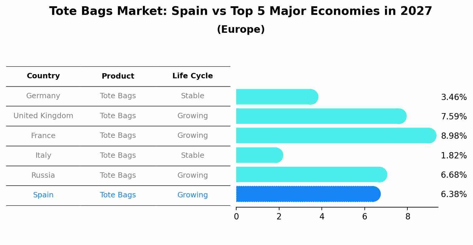 Tote Bags Market: Spain vs Top 5 Major Economies in 2027 (Europe)