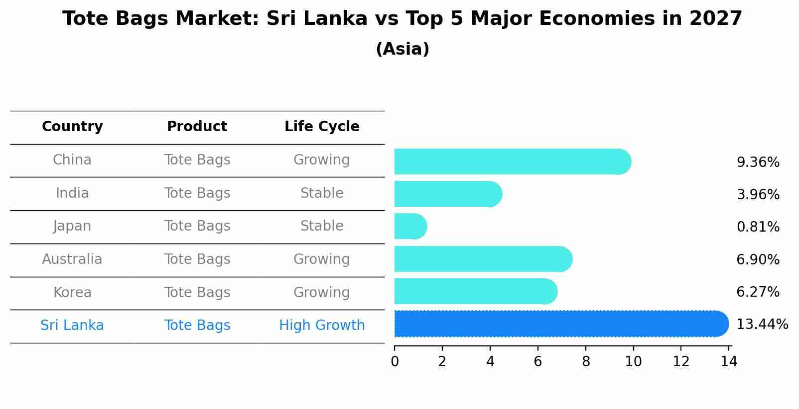 Tote Bags Market: Sri Lanka vs Top 5 Major Economies in 2027 (Asia)