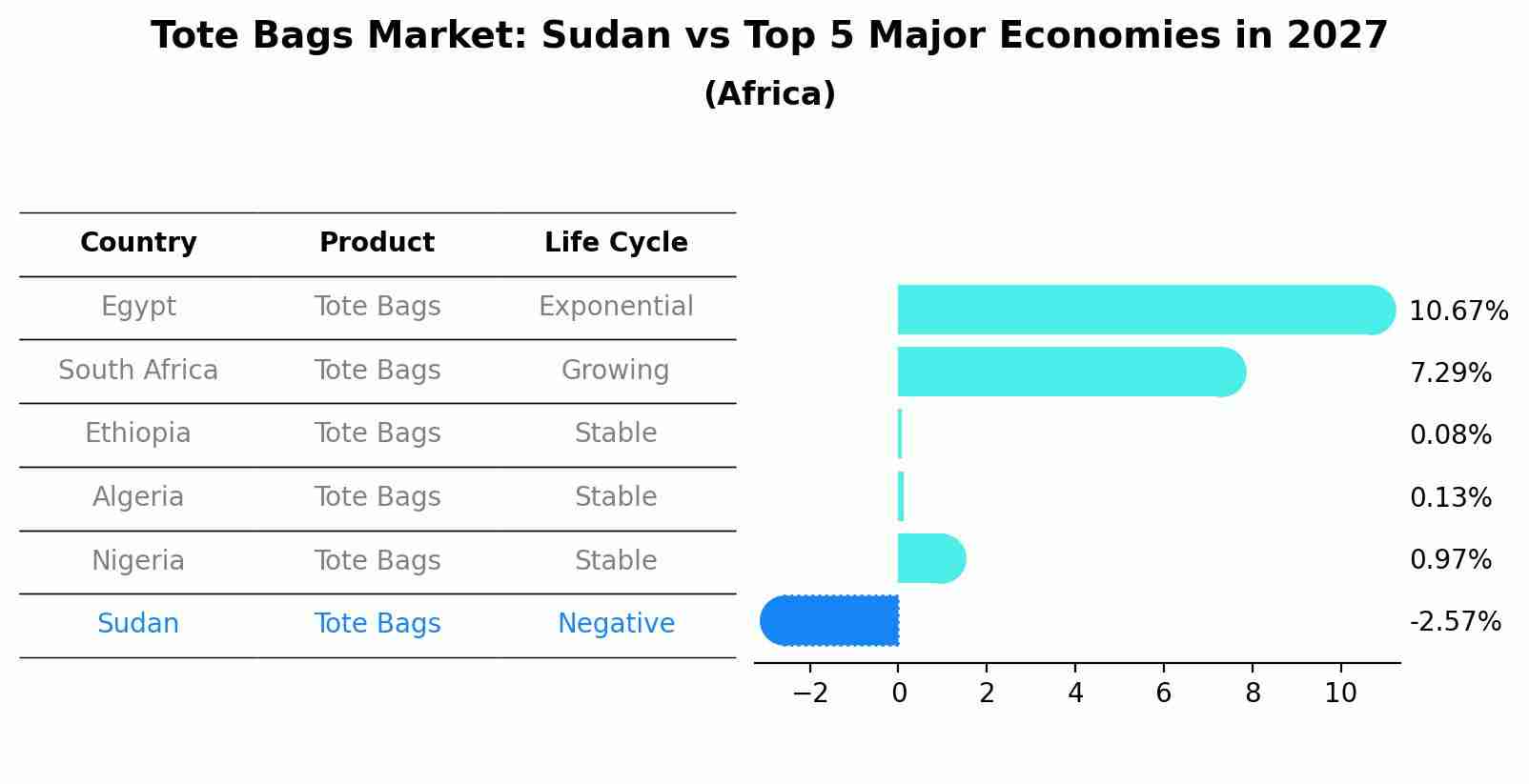 Tote Bags Market: Sudan vs Top 5 Major Economies in 2027 (Africa)