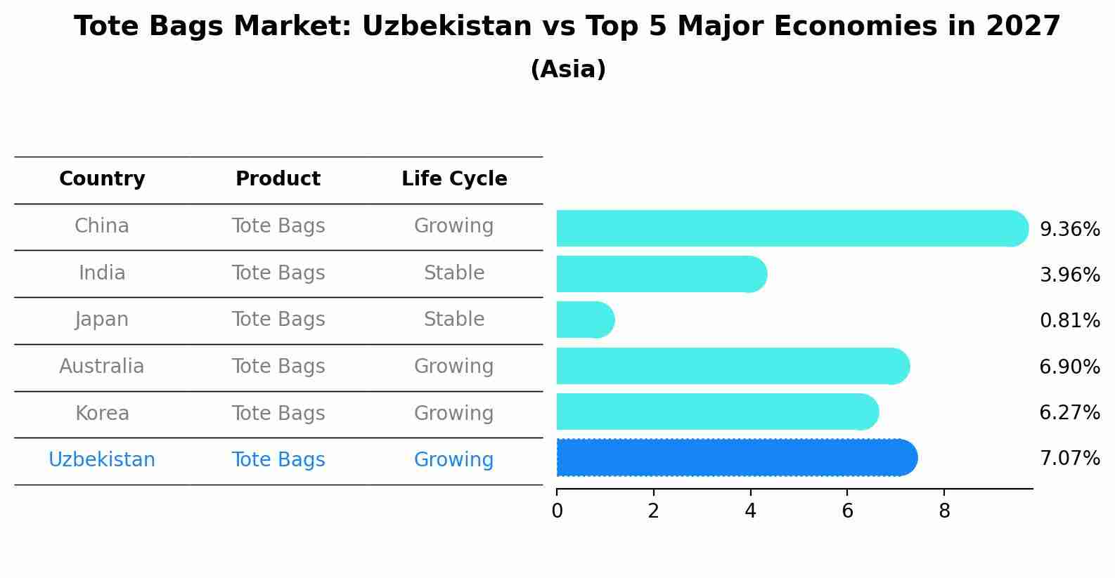 Tote Bags Market: Uzbekistan vs Top 5 Major Economies in 2027 (Asia)