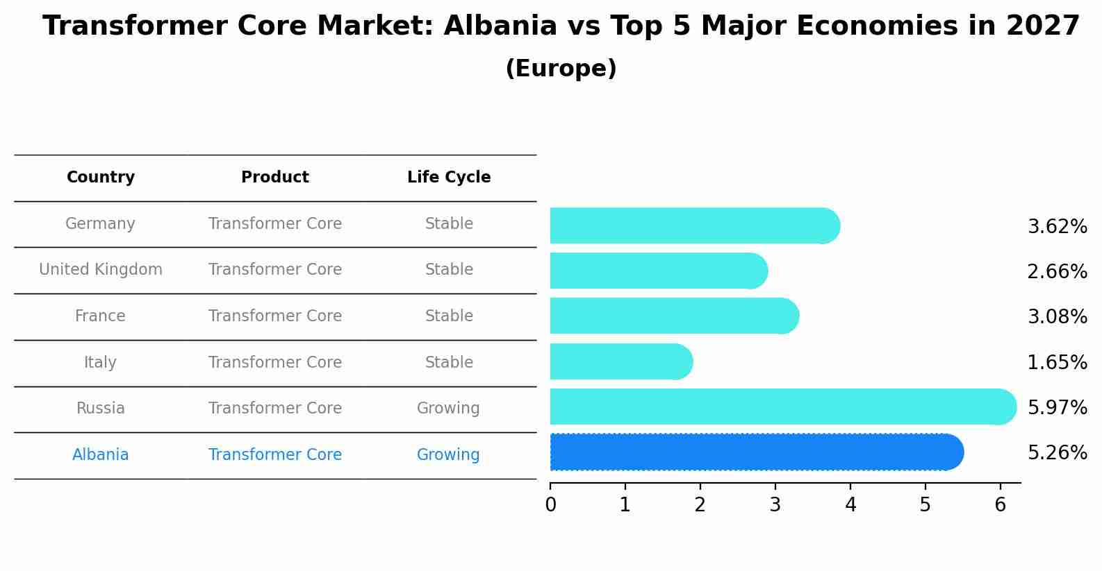 Transformer Core Market: Albania vs Top 5 Major Economies in 2027 (Europe)