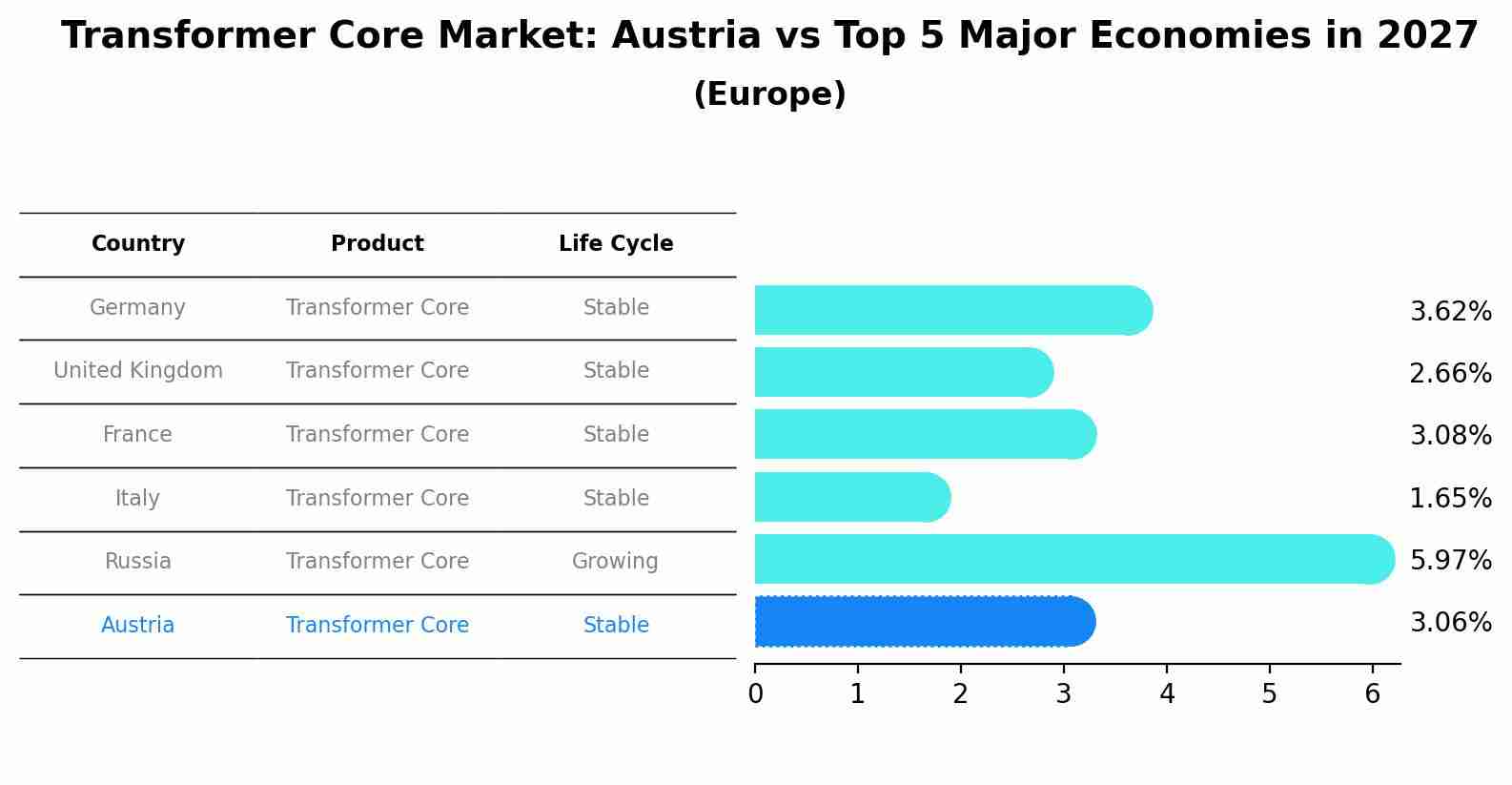 Transformer Core Market: Austria vs Top 5 Major Economies in 2027 (Europe)