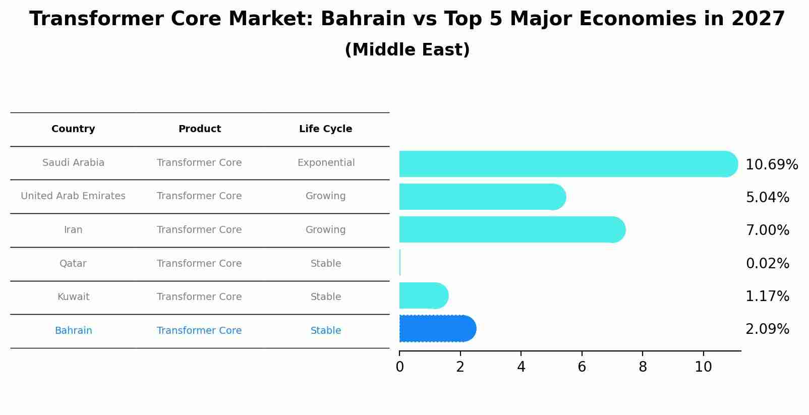 Transformer Core Market: Bahrain vs Top 5 Major Economies in 2027 (Middle East)