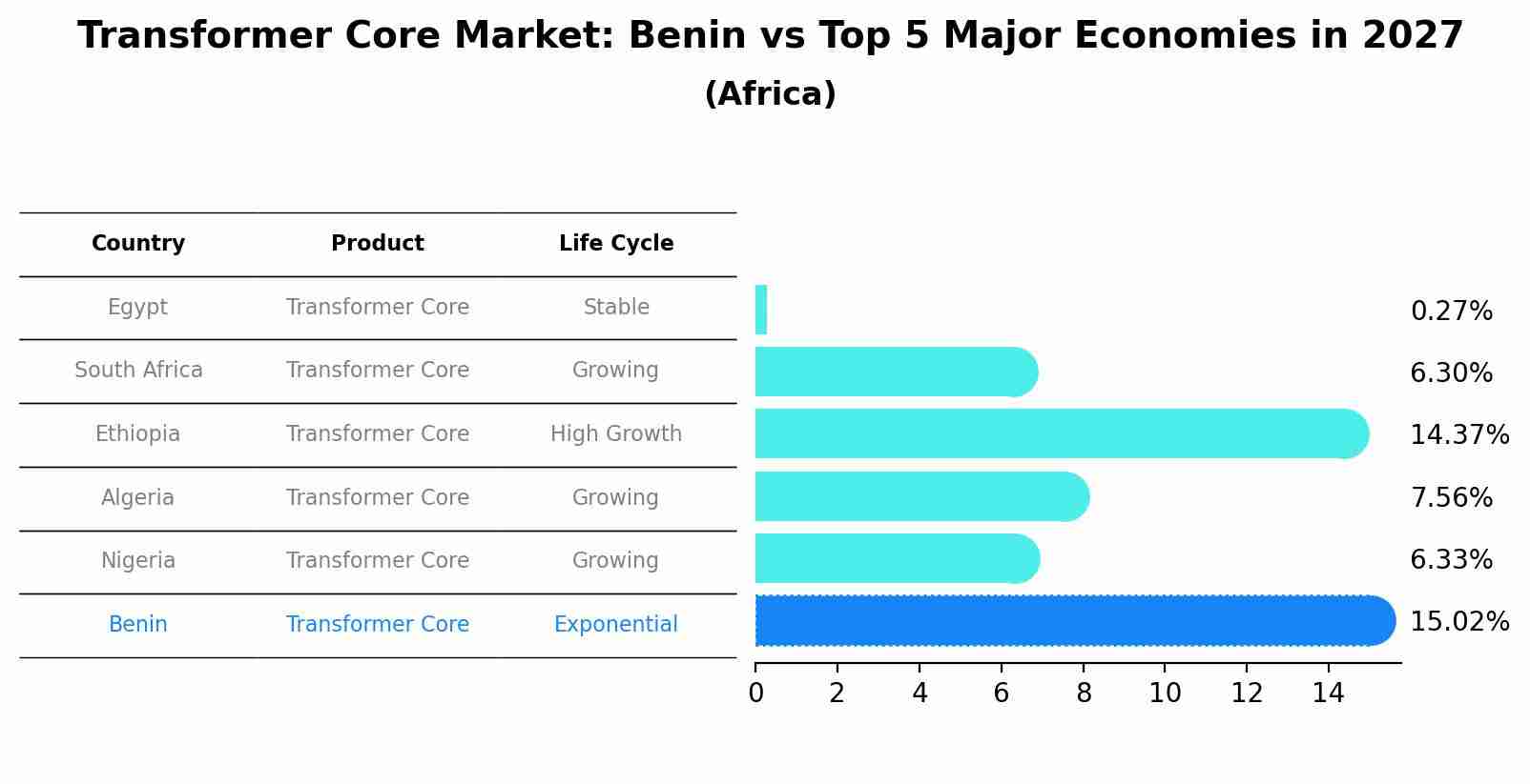 Transformer Core Market: Benin vs Top 5 Major Economies in 2027 (Africa)