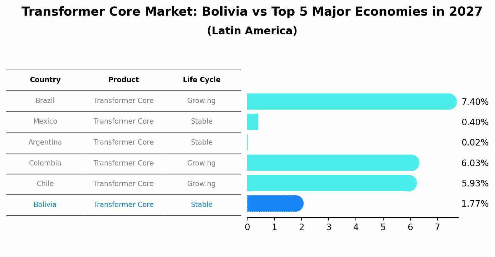 Transformer Core Market: Bolivia vs Top 5 Major Economies in 2027 (Latin America)
