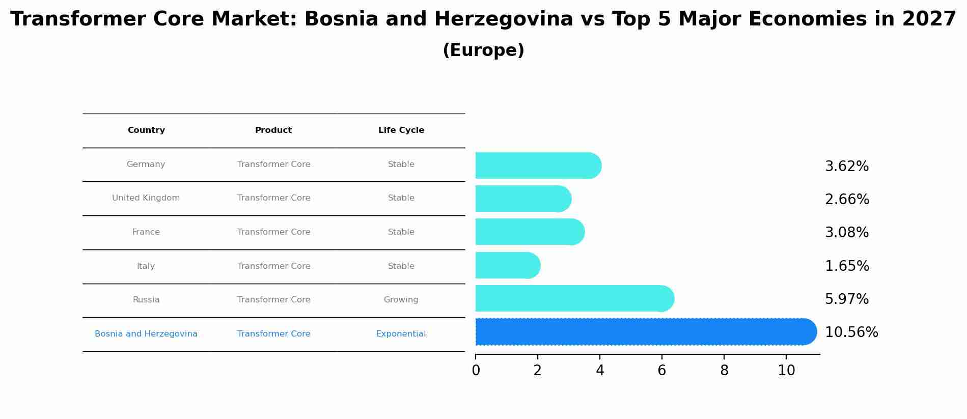 Transformer Core Market: Bosnia and Herzegovina vs Top 5 Major Economies in 2027 (Europe)