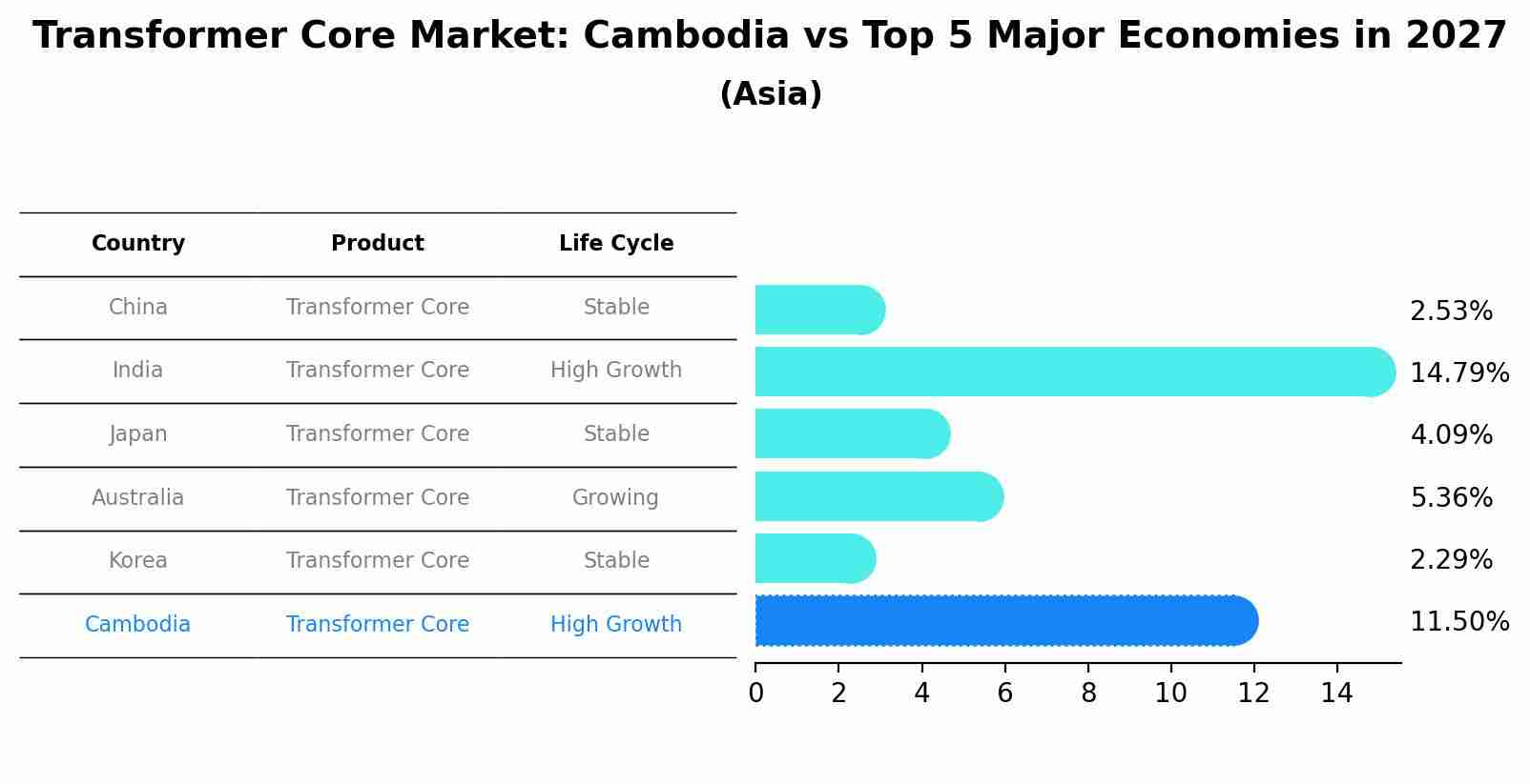 Transformer Core Market: Cambodia vs Top 5 Major Economies in 2027 (Asia)