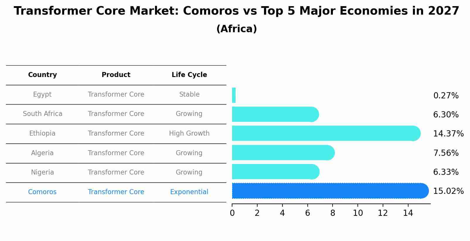 Transformer Core Market: Comoros vs Top 5 Major Economies in 2027 (Africa)