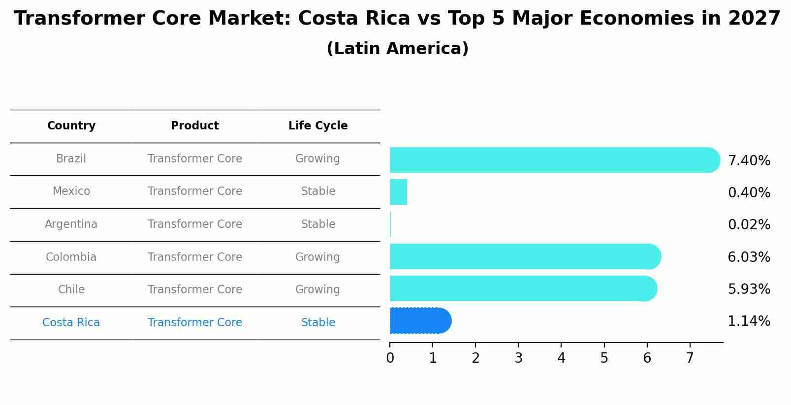 Transformer Core Market: Costa Rica vs Top 5 Major Economies in 2027 (Latin America)
