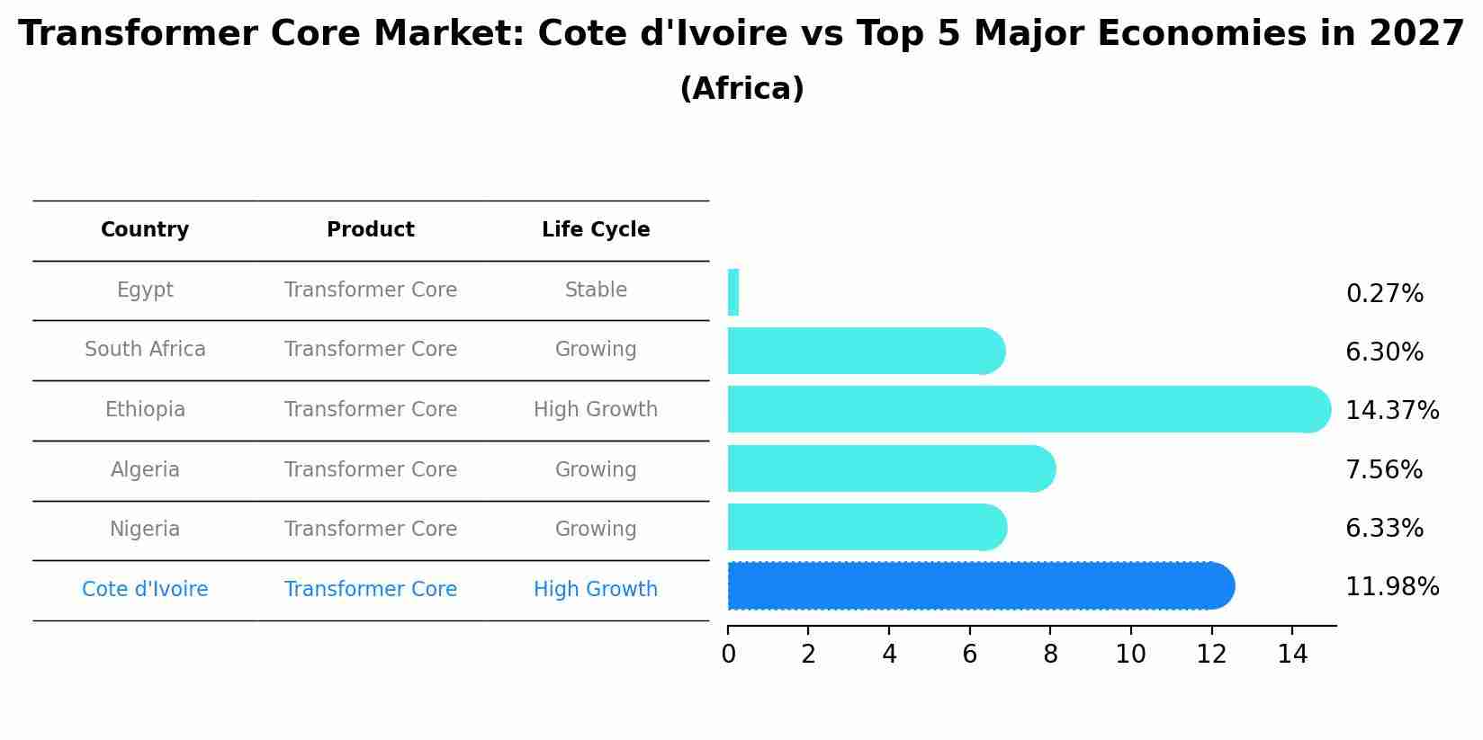 Transformer Core Market: Cote d'Ivoire vs Top 5 Major Economies in 2027 (Africa)