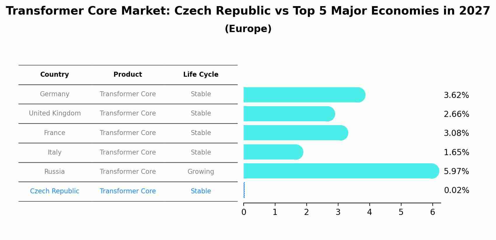 Transformer Core Market: Czech Republic vs Top 5 Major Economies in 2027 (Europe)