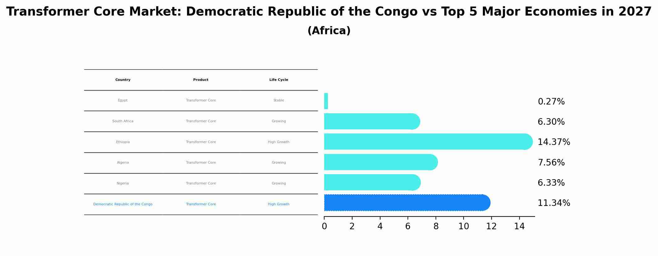 Transformer Core Market: Democratic Republic of the Congo vs Top 5 Major Economies in 2027 (Africa)