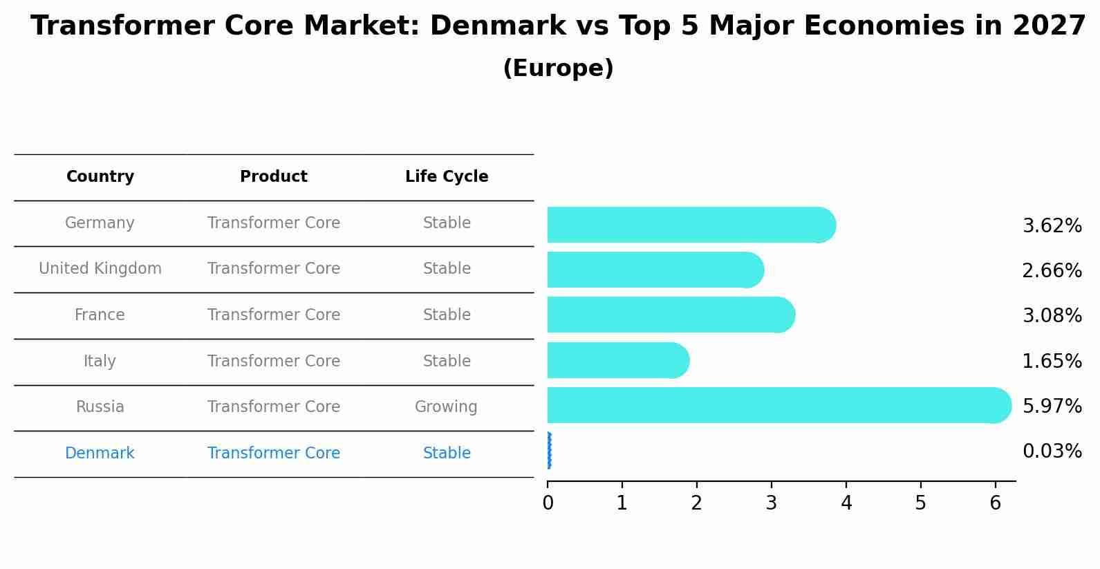 Transformer Core Market: Denmark vs Top 5 Major Economies in 2027 (Europe)