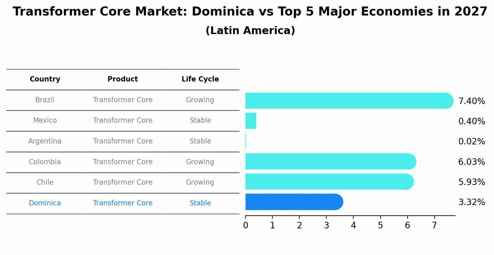 Transformer Core Market: Dominica vs Top 5 Major Economies in 2027 (Latin America)