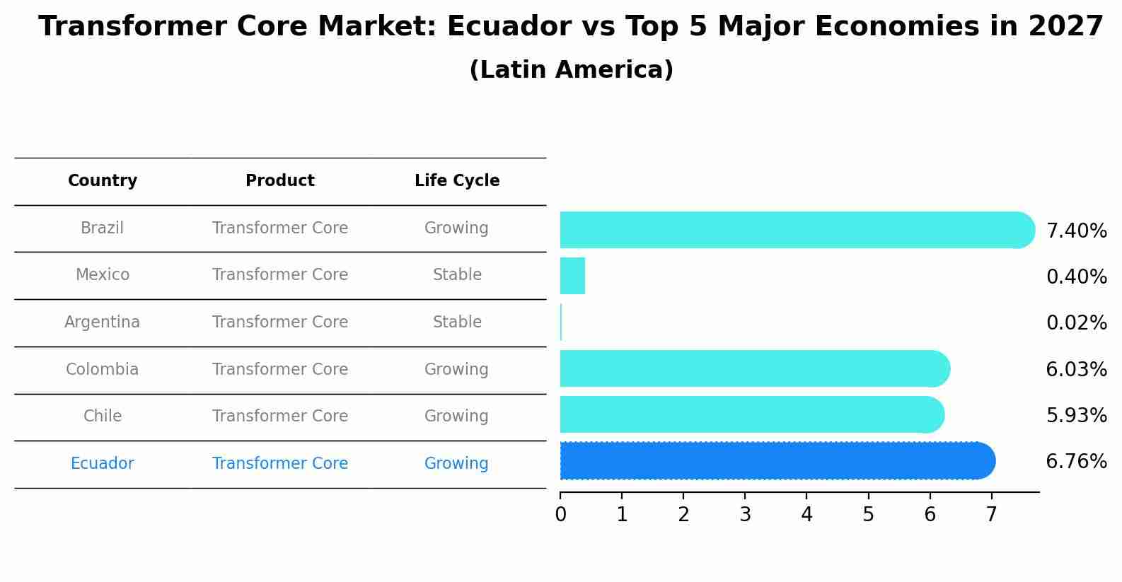 Transformer Core Market: Ecuador vs Top 5 Major Economies in 2027 (Latin America)
