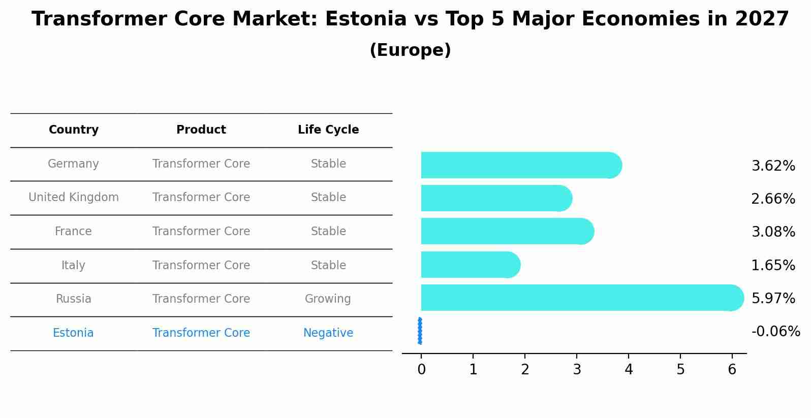 Transformer Core Market: Estonia vs Top 5 Major Economies in 2027 (Europe)