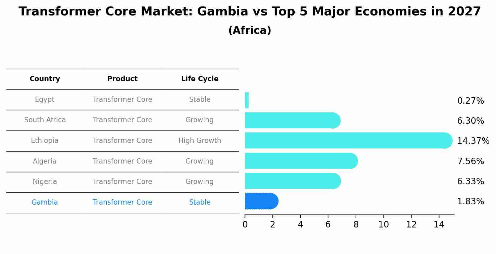 Transformer Core Market: Gambia vs Top 5 Major Economies in 2027 (Africa)