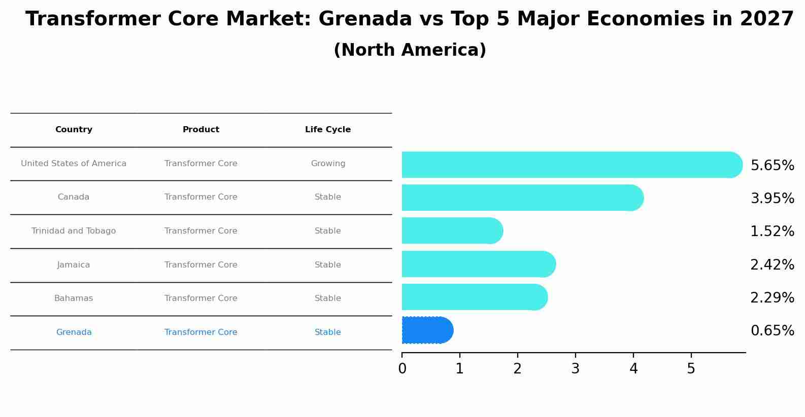 Transformer Core Market: Grenada vs Top 5 Major Economies in 2027 (North America)