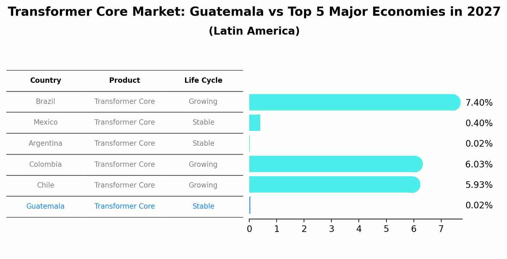 Transformer Core Market: Guatemala vs Top 5 Major Economies in 2027 (Latin America)