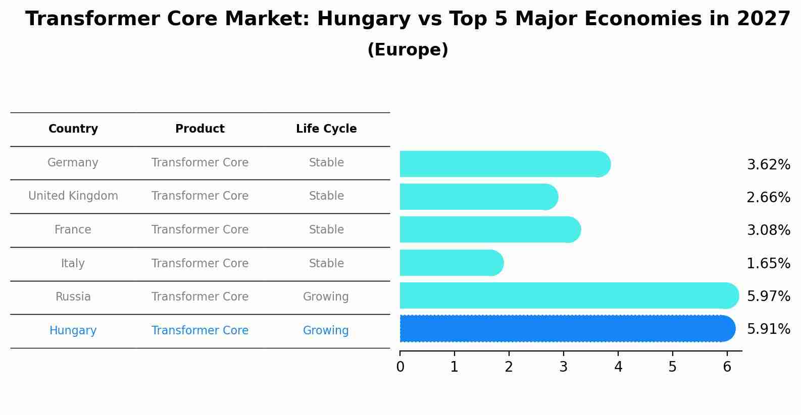 Transformer Core Market: Hungary vs Top 5 Major Economies in 2027 (Europe)