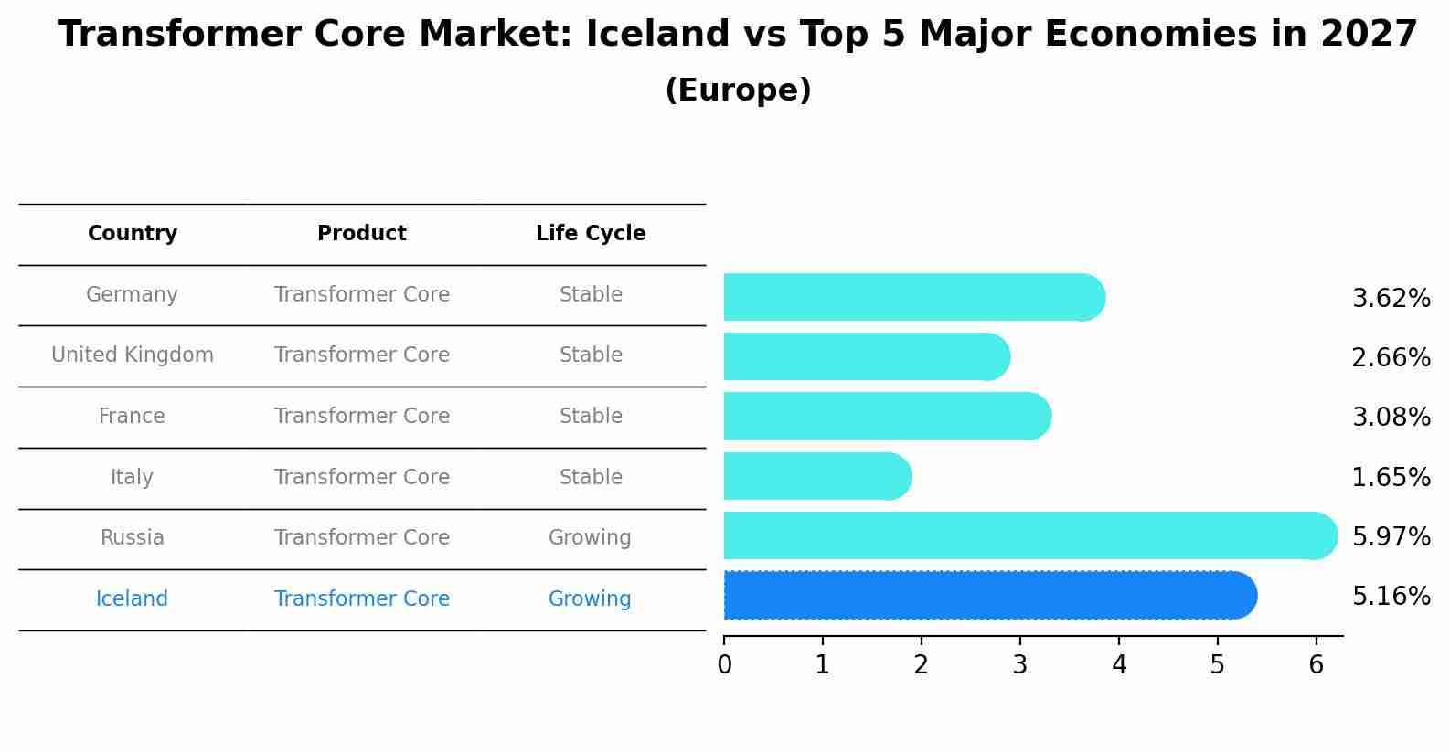 Transformer Core Market: Iceland vs Top 5 Major Economies in 2027 (Europe)