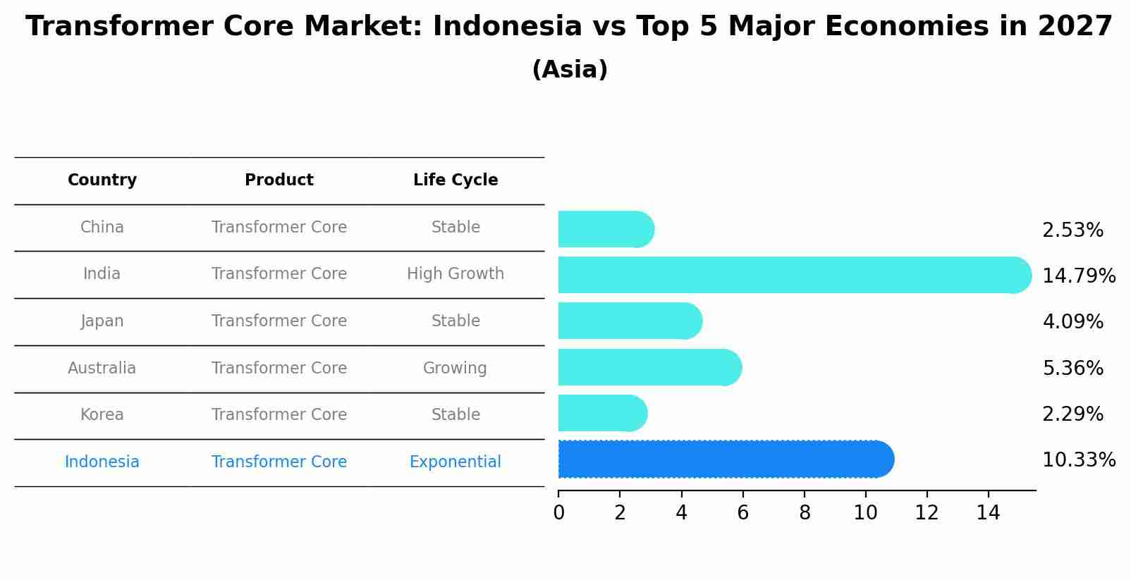 Transformer Core Market: Indonesia vs Top 5 Major Economies in 2027 (Asia)