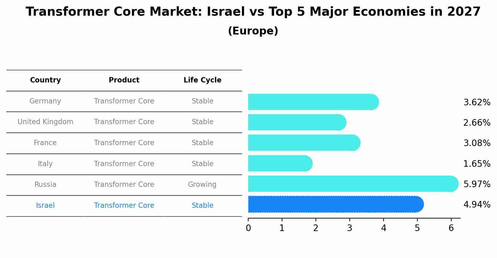 Transformer Core Market: Israel vs Top 5 Major Economies in 2027 (Europe)