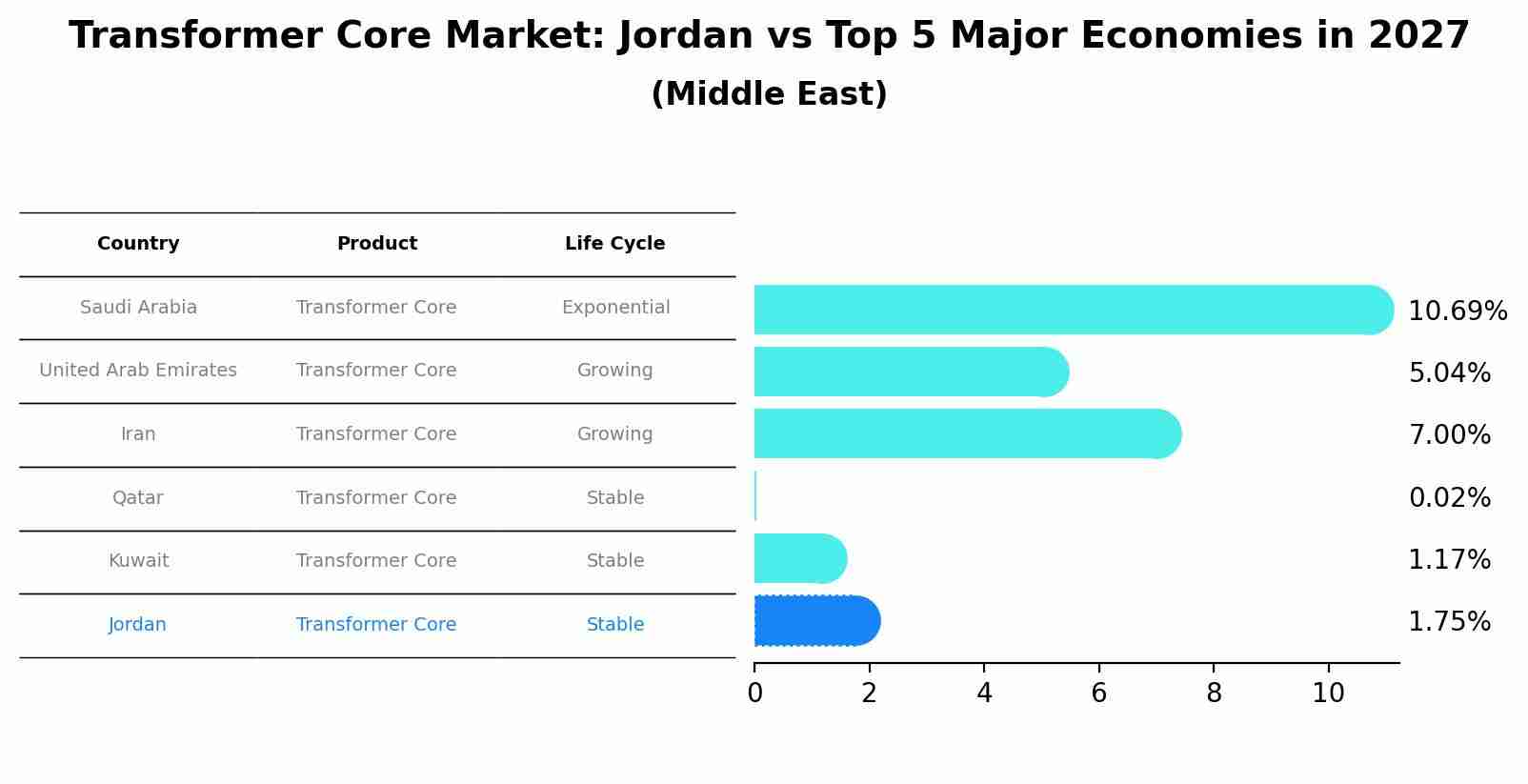 Transformer Core Market: Jordan vs Top 5 Major Economies in 2027 (Middle East)