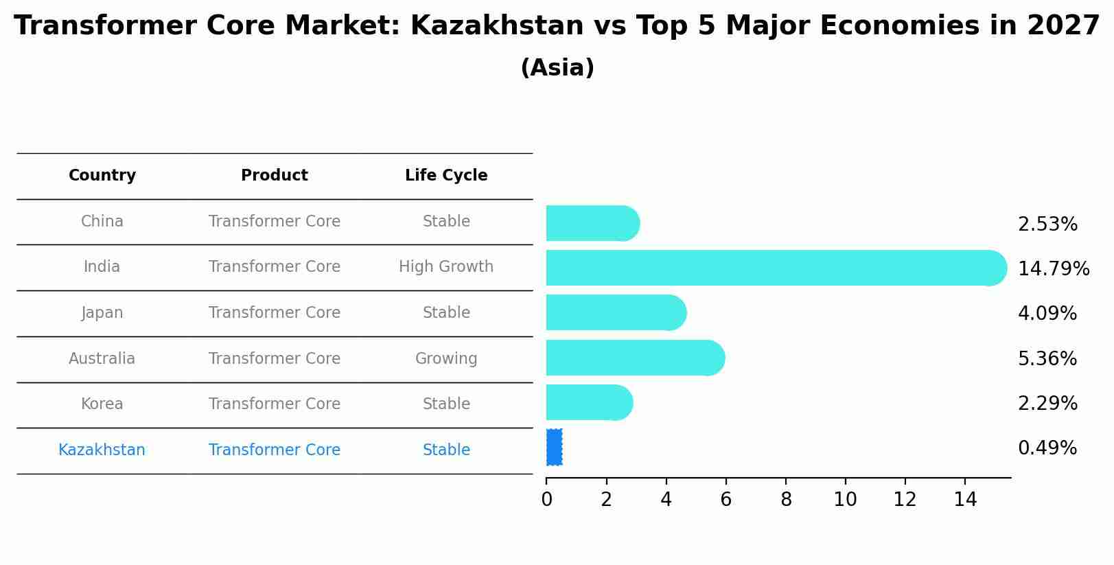 Transformer Core Market: Kazakhstan vs Top 5 Major Economies in 2027 (Asia)