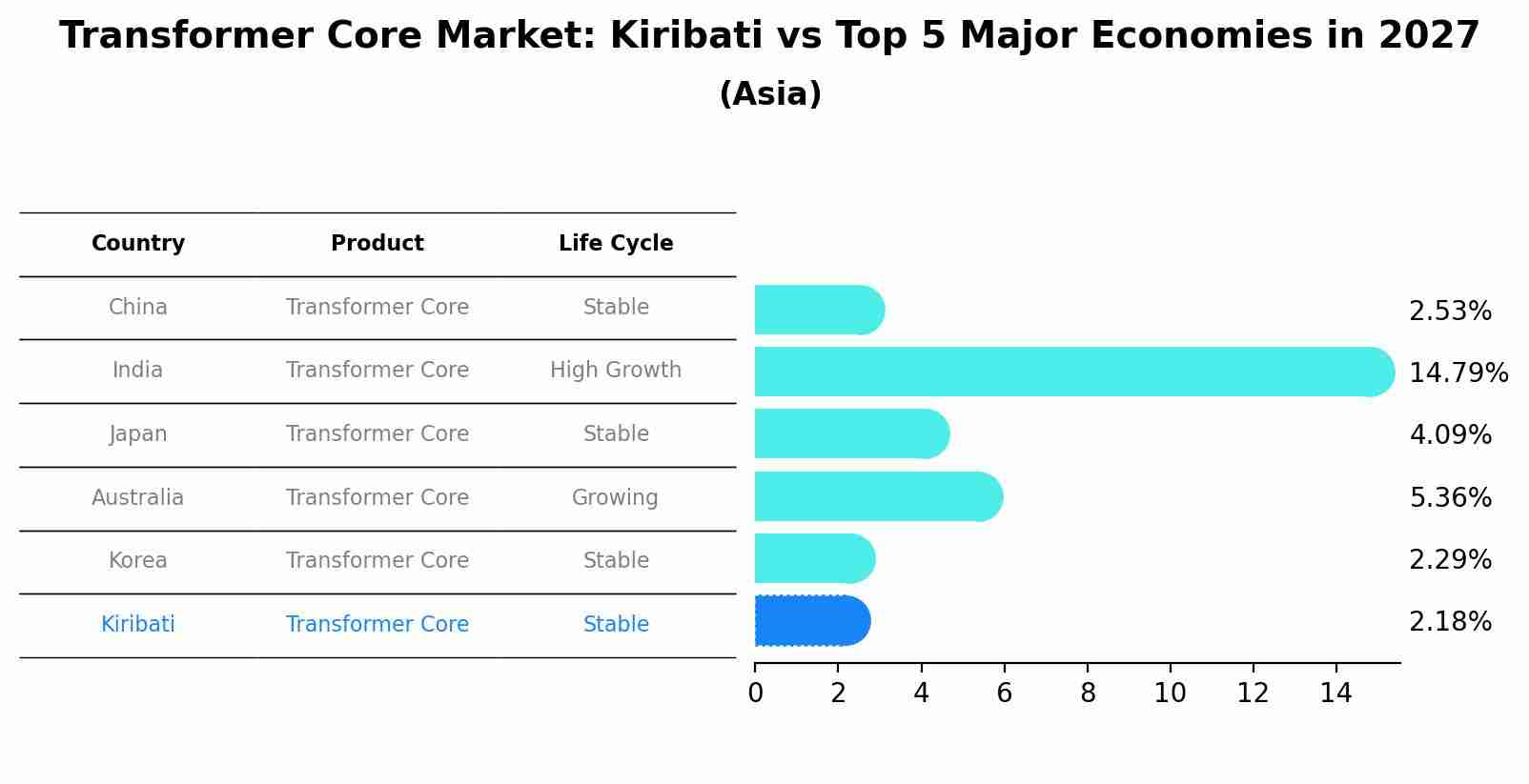 Transformer Core Market: Kiribati vs Top 5 Major Economies in 2027 (Asia)