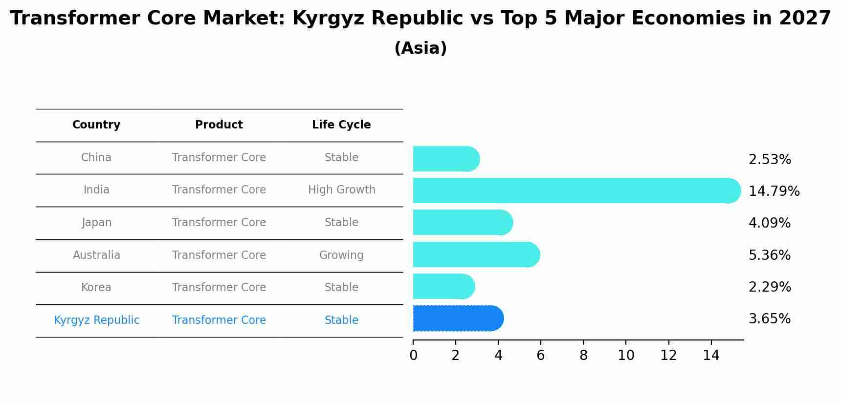 Transformer Core Market: Kyrgyz Republic vs Top 5 Major Economies in 2027 (Asia)