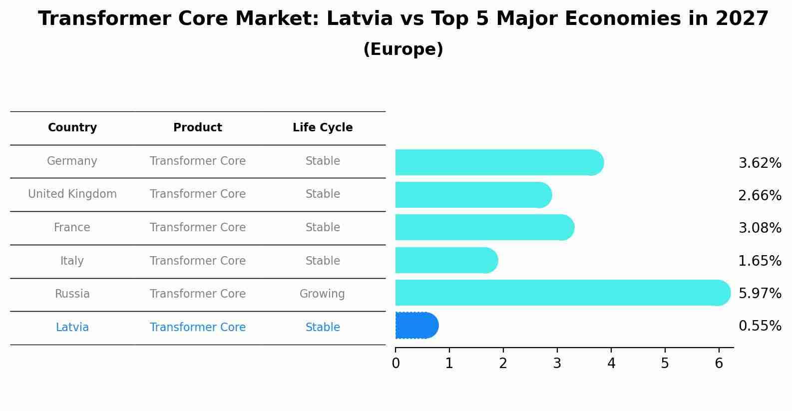 Transformer Core Market: Latvia vs Top 5 Major Economies in 2027 (Europe)