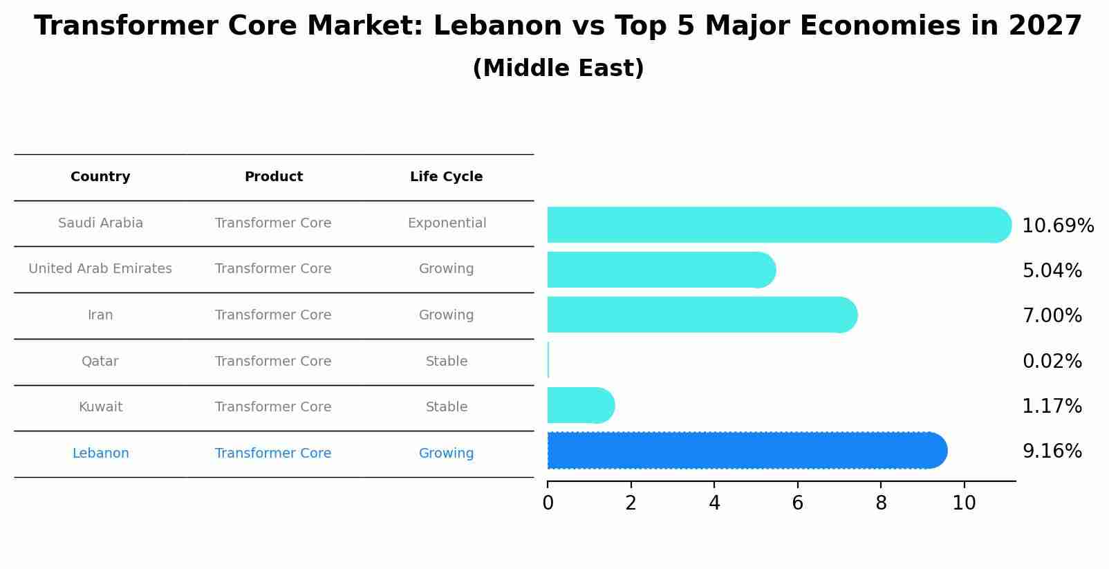 Transformer Core Market: Lebanon vs Top 5 Major Economies in 2027 (Middle East)